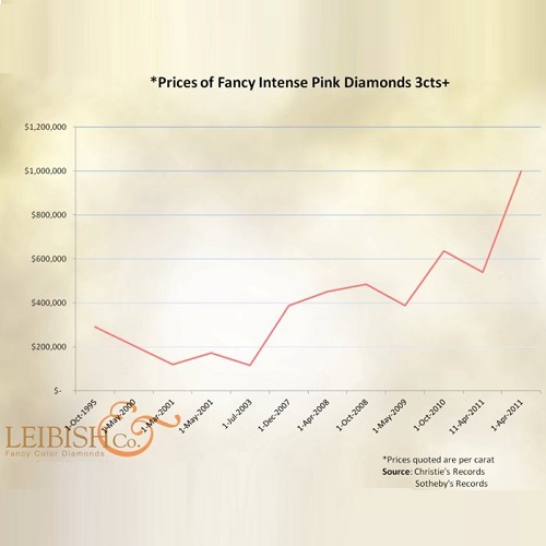 Diamond investment Investing in diamonds Leibish