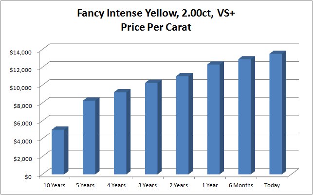 10 Year appreciation of 2.00 carat, Fancy Intense Yellow, VS+ Clarity Price Per Carat