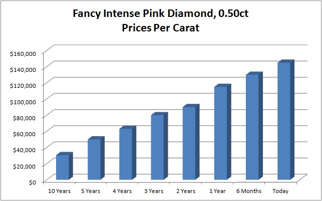 10 Year Price Appreciation of 0.50ct, Fancy Intense Pink Diamonds over 10 Years