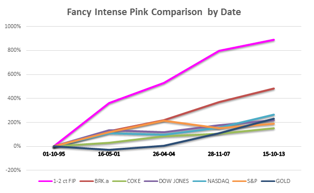 1-2 Carat Fancy Intense Pink Price per Carat Comparison by Date