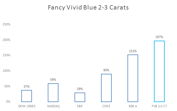 Fancy Vivid Blue 2-3 carats