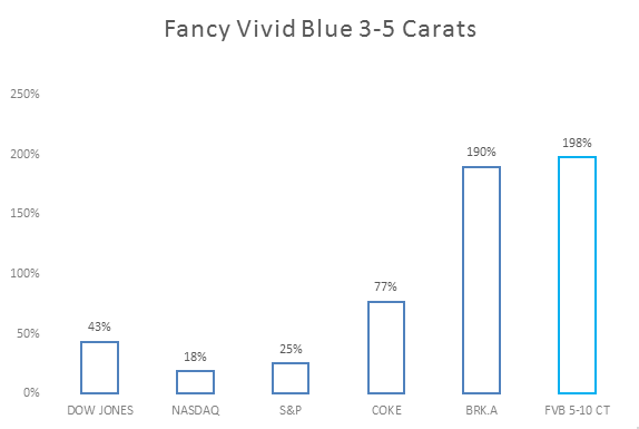 Fancy Vivid Blue 3-5 carats