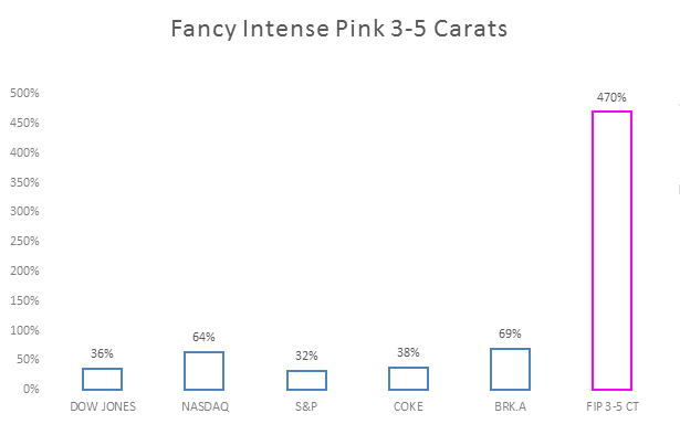 Fancy Intense Pink 3-5 carats