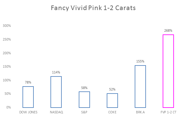 Fancy Vivid Pink 1-2 carats