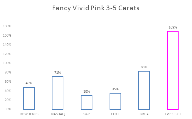 Fancy Vivid Pink 3-5 carats