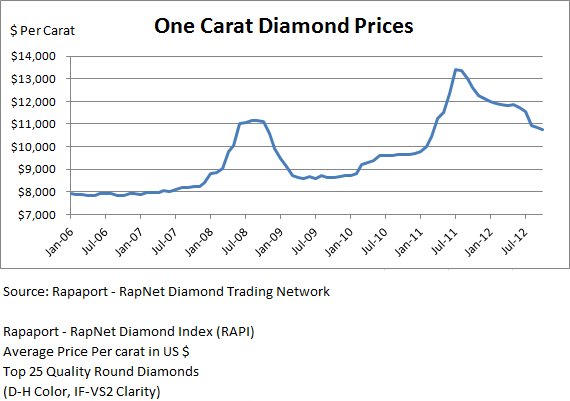 Diamond Carat Price Chart