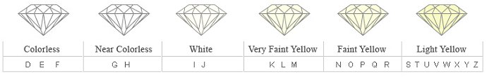 White Diamond Color Chart