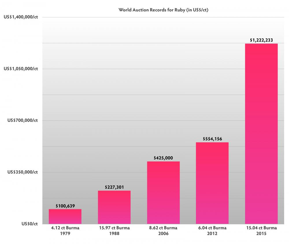 Pictured above: Graph for the world auction records for Ruby stone sales